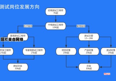 软件开发与测试，哪个更适合你？