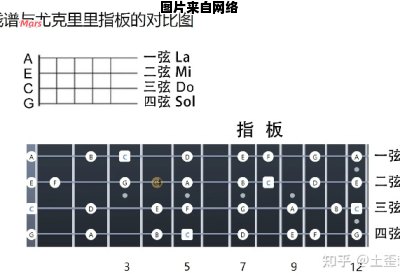 尤克里里四根弦发出的声音是什么