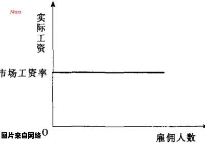 劳动力供应曲线的独特特征是什么