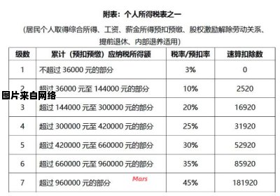 所得税与其他税费之间的区别