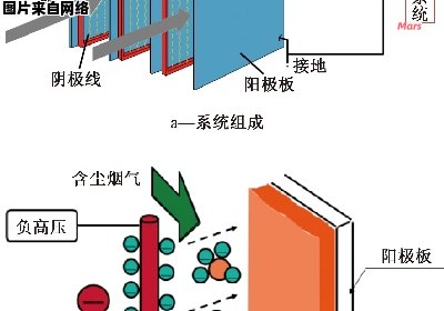 静电除尘器的工作原理及数据采集板式的应用