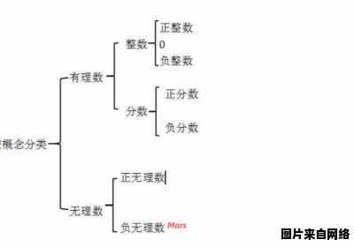 无理数的定义与分类