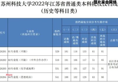 苏州科技大学的本科层次是多少？