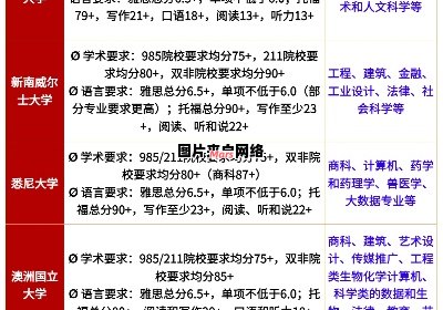 澳洲悉尼大学研究生录取要求