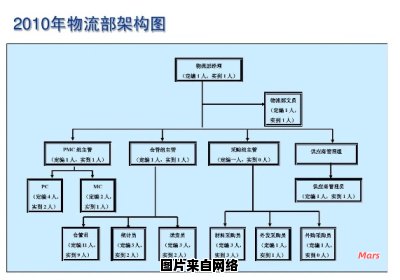 物流师的职责和工作内容是什么呢？