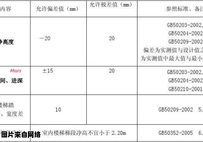 房间开间净尺寸验收允许的偏差范围