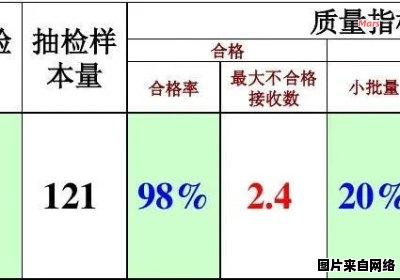 如何计算合格率和不合格率？