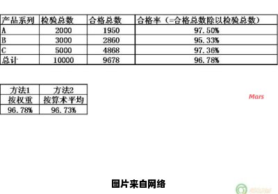 如何计算合格率和不合格率？