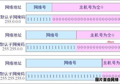 子网掩码的默认设置是什么