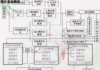 成本核算程序的六个关键步骤详解