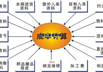 成本核算程序的六个关键步骤详解