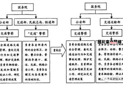 道路交通管理与运输机构的不同