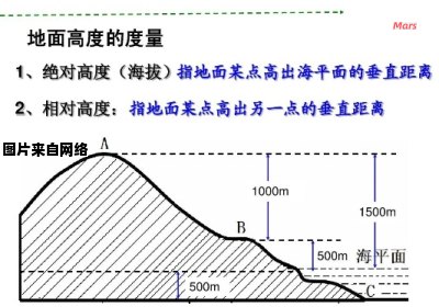 高程与海拔的差异在哪里？