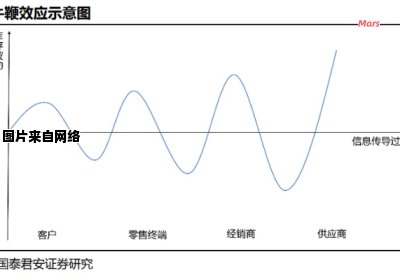 牛鞭效应另有何称呼？