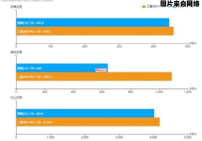 三星980 PRO性能实测及其运行参数分析