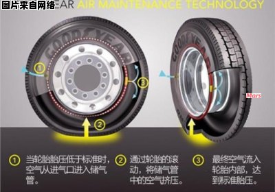 真空轮胎的运作原理动画展示