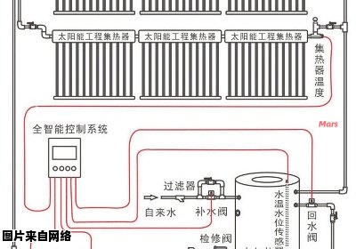 太阳能热水器的安装示意图