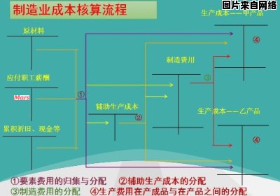 制造成本结转公式