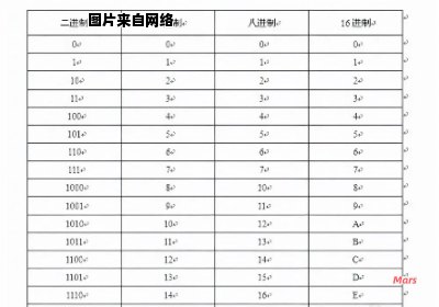 如何将十六进制数转换为八进制数？