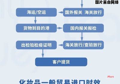 优化进口贸易流程