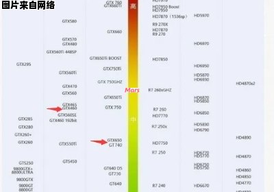 现在的显卡市场中，GTX460相当于哪款显卡？