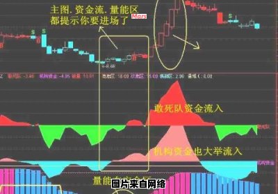 主力资金流向指标