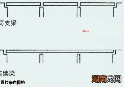 简支梁桥与连续梁桥的不同之处