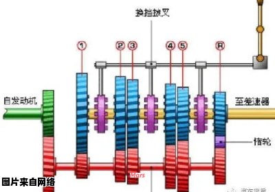 汽车何时需要进行换挡？