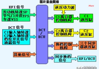 DCT的工作原理和区分方法是什么？