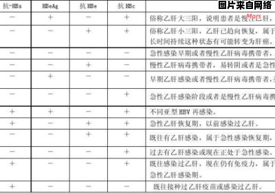 如何根据化验单解读乙肝五项对照表