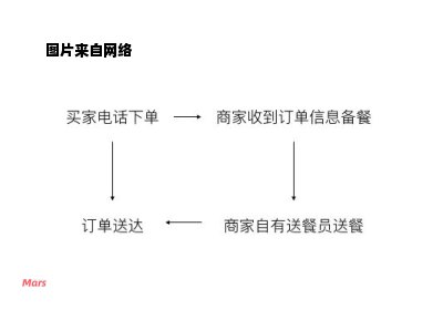 饿了么的外卖接单方式和送餐流程是怎样的？