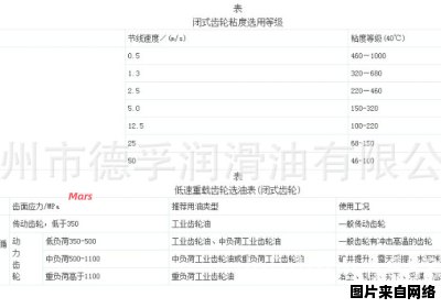 齿轮油型号220和320的选用与应用