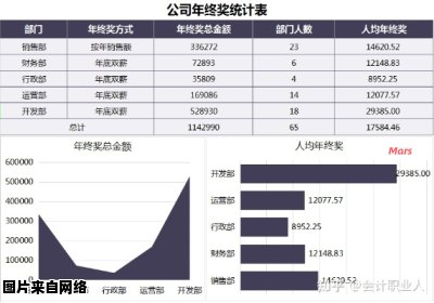 如何制作年度财务报表