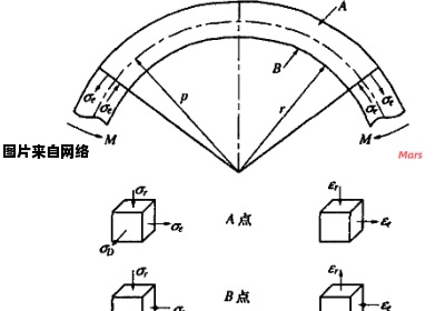 翘曲度测量技术的图示与示例