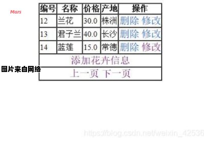 使用JSP和Servlet实现数据的增删改查