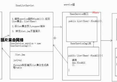 使用JSP和Servlet实现数据的增删改查