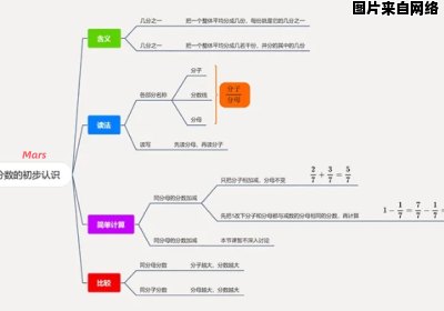 如何绘制有效的数学思维导图