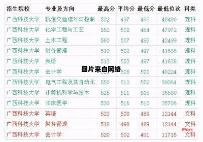 广西科技大学的位次如何确定？