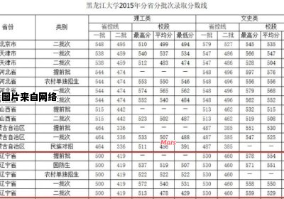 黑龙江大学录取分数线公布