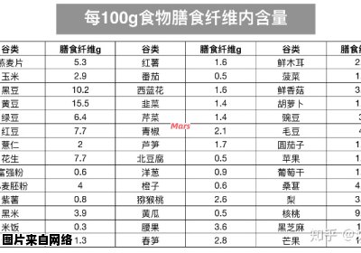 哪些食物富含膳食纤维？