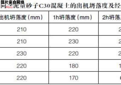 c30混凝土的坍落度通常是多少