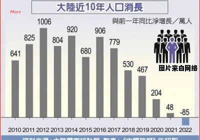 2023年大连市人口增长预测